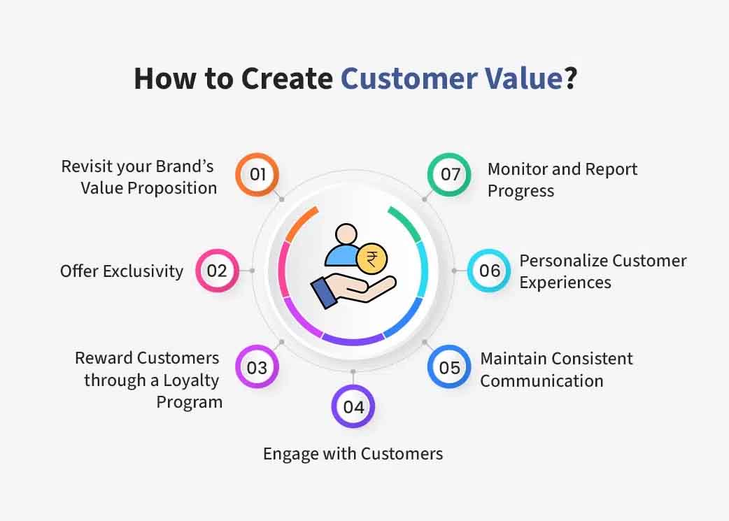 Infographic showing seven steps to create customer value, including brand proposition, exclusivity, loyalty programs, engagement, communication, personalization, and progress monitoring.