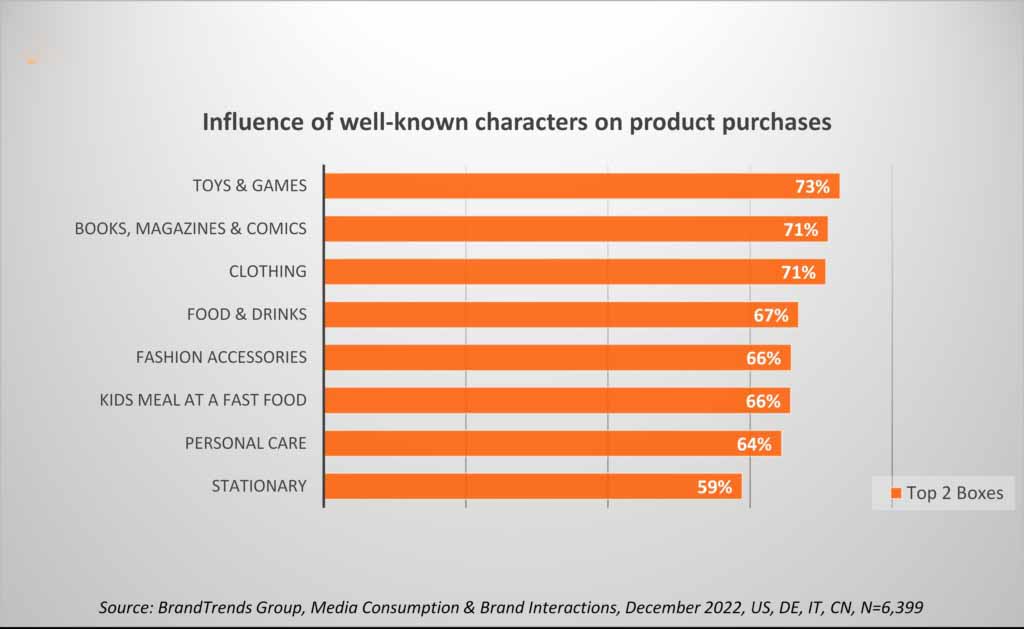 Bar chart showing how well-known characters influence product purchases, with the highest impact on toys and games (73%), followed by books, clothing, and food.