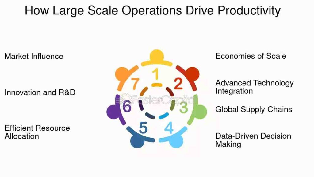 Infographic showing how large scale operations drive productivity through market influence, R&D, resource allocation, economies of scale, technology integration, global supply chains, and data-driven decision making.