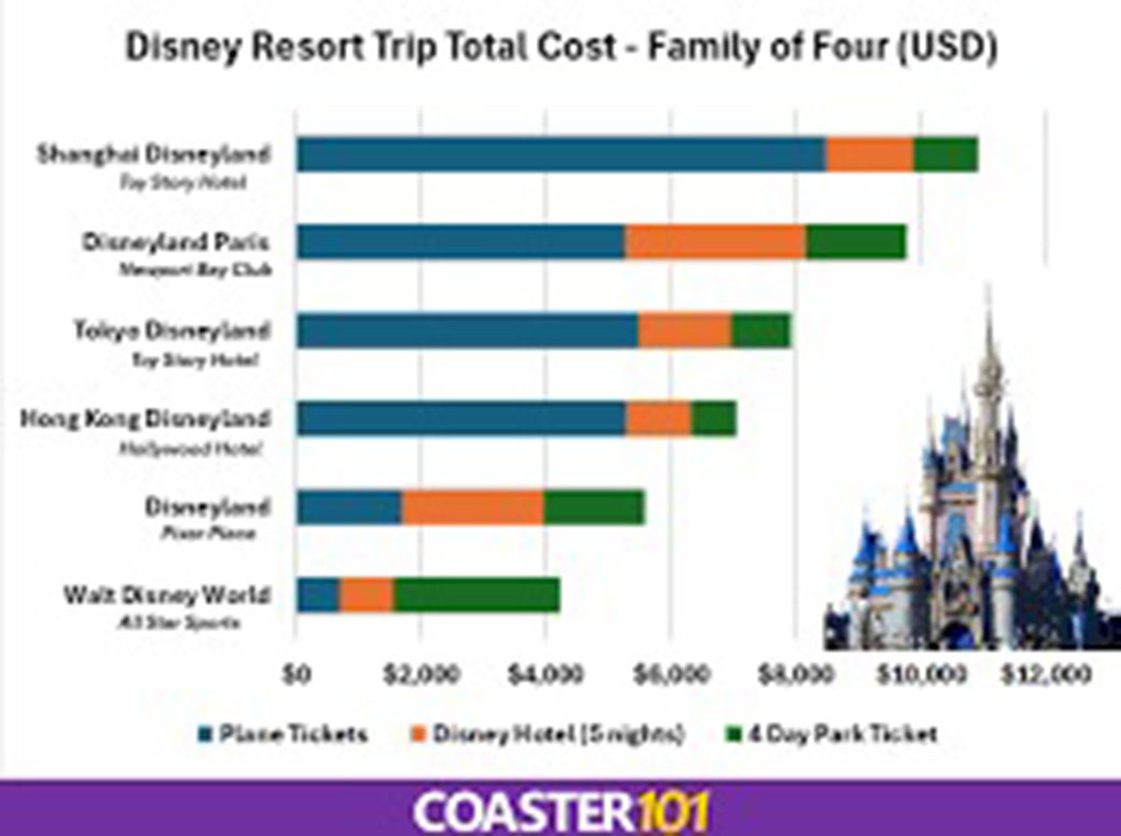 Bar chart comparing total trip costs for a family of four to different Disney resorts, including Shanghai, Paris, Tokyo, Hong Kong, Disneyland, and Walt Disney World, showing expenses for plane tickets, hotel stays, and 4-day park tickets.