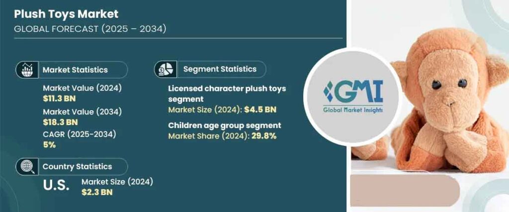 Infographic of global plush toys market forecast 2025–2034 showing market statistics, U.S. market value, licensed character plush segment, and children’s segment share.