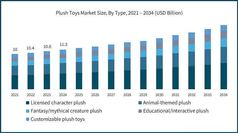 Bar chart showing the projected market size for plush toys from 2021 to 2034 by type, including licensed character plush, fantasy/mythical creature plush, customizable plush toys, animal-themed plush, and educational/interactive plush.