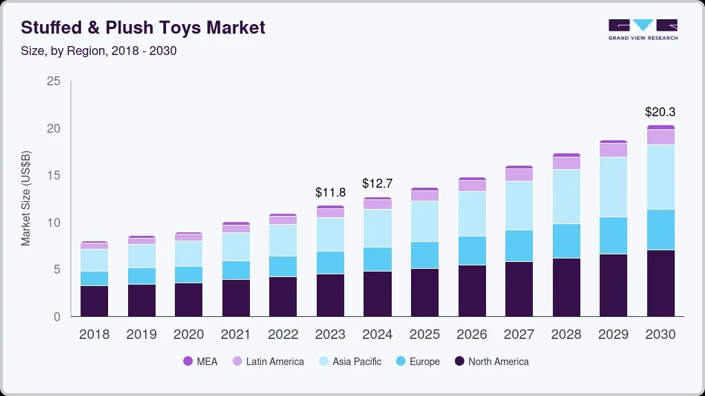 Bar chart showing the growth of the stuffed and plush toys market from 2018 to 2030 by region, with projections reaching $20.3 billion by 2030.