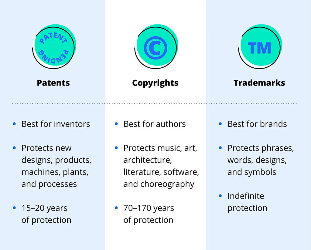 Infographic comparing patents, copyrights, and trademarks—showing each type’s purpose, what it protects, and duration of protection, with icons and text in three columns.