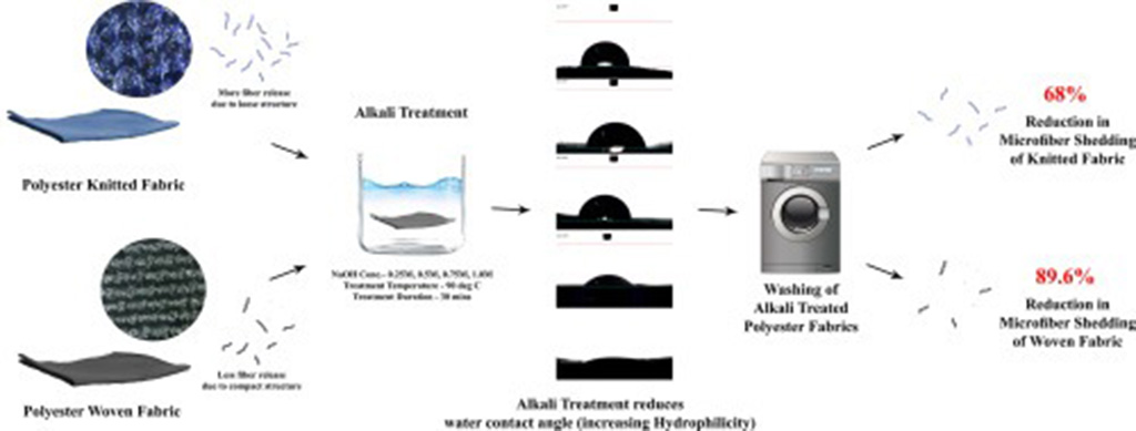 Diagram showing alkali treatment and washing steps for polyester knitted and woven fabrics, resulting in reduced microfiber shedding rates.