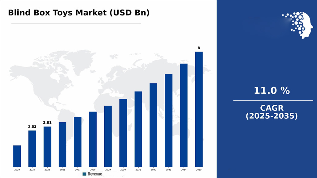 Bar graph showing the blind box toy market growth in USD billions from 2019 to 2035, highlighting an 11% CAGR between 2025 and 2035.
