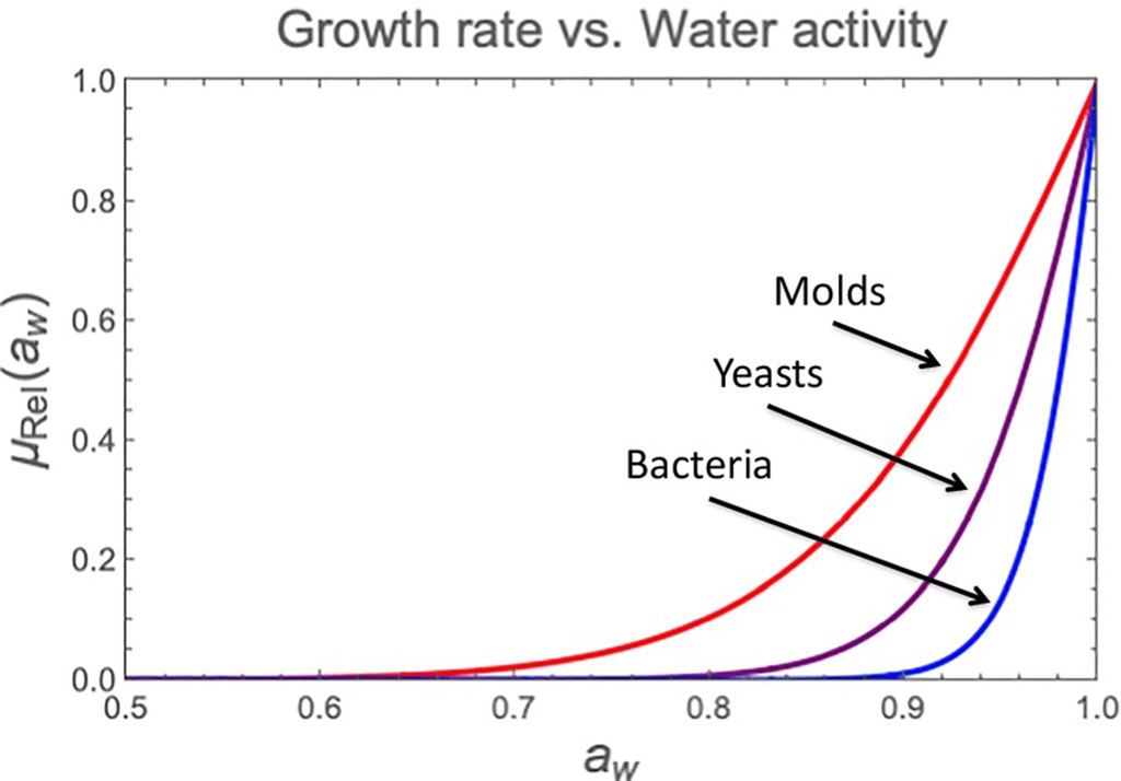 Scientific graph showing growth rate versus water activity for molds, yeasts, and bacteria, illustrating that molds grow at lower water activity levels than yeasts or bacteria.