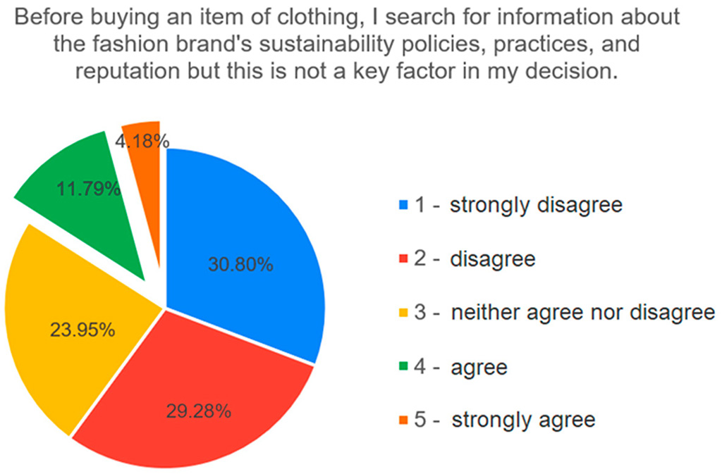 Pie chart showing survey results about how consumers research fashion brand sustainability policies, with most respondents disagreeing that it strongly affects their buying decisions.