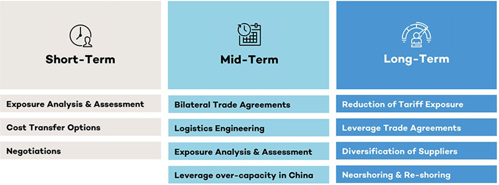 Infographic outlining short-term, mid-term, and long-term trade strategies including cost transfer, logistics engineering, and supplier diversification.