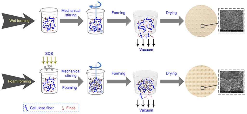 Diagram comparing wet forming and foam forming processes for cellulose fiber materials, showing steps like mechanical stirring, vacuum forming, and drying with microstructure close-ups.
