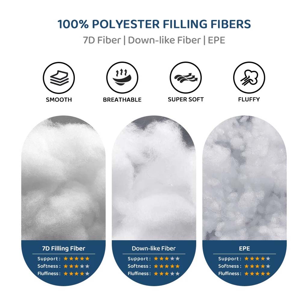 Comparison chart showing 7D fiber, down-like fiber, and EPE polyester fillings with ratings for support, softness, and fluffiness, highlighting smooth, breathable, and super-soft qualities.