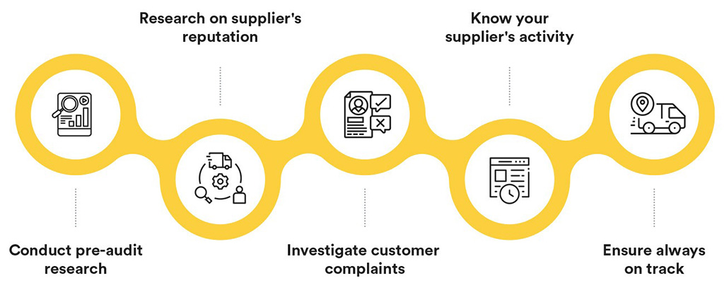Infographic illustrating supplier audit process including pre-audit research, supplier reputation check, customer complaint investigation, activity monitoring, and progress tracking.