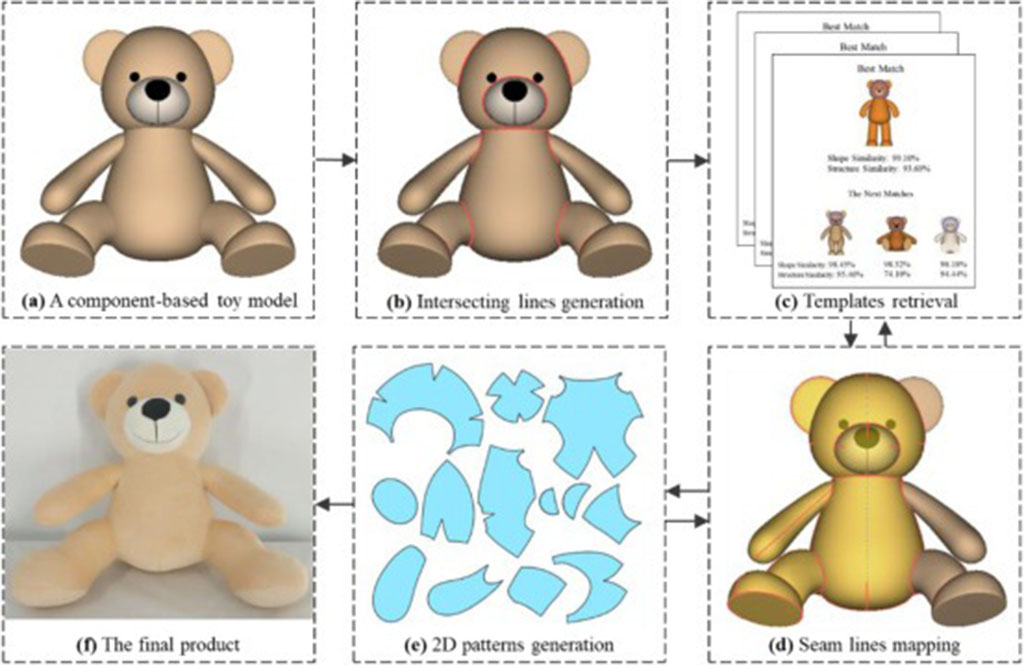 Step-by-step diagram showing plush toy creation from 3D model to sewing pattern and final stuffed bear.