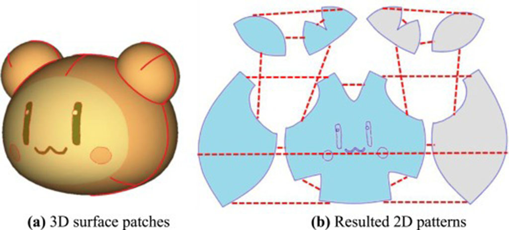 Diagram showing a 3D plush character divided into surface patches on the left and the corresponding flattened 2D sewing patterns on the right, illustrating how 3D toy models are converted into cuttable fabric templates.