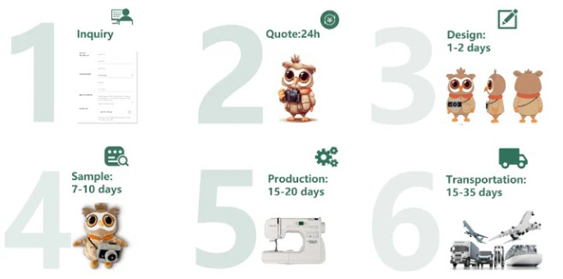 Visual infographic showing the six-step plush toy manufacturing process: inquiry, 24-hour quotation, 1–2 day design stage, 7–10 day sample creation, 15–20 day production, and 15–35 day transportation with icons and illustrated mascots.