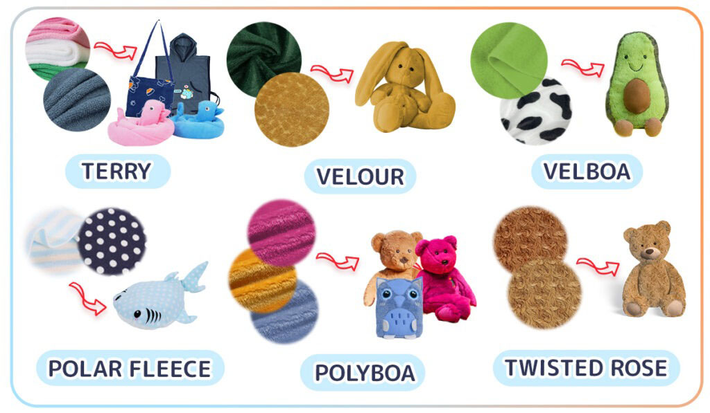 Visual guide showing different plush toy fabrics — terry, velour, velboa, polar fleece, polyboa, and twisted rose — with texture samples and matching plush toy examples for each material.