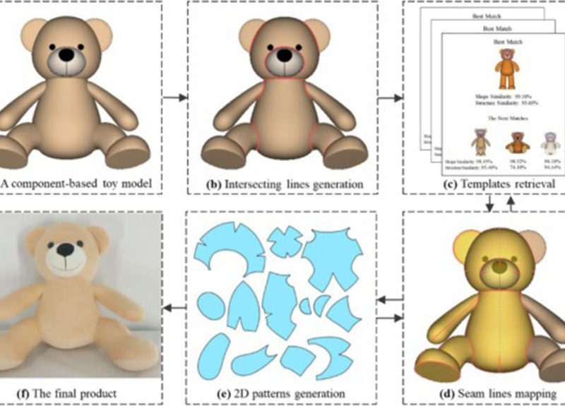 Step-by-step diagram showing plush toy creation from 3D model to sewing pattern and final stuffed bear.